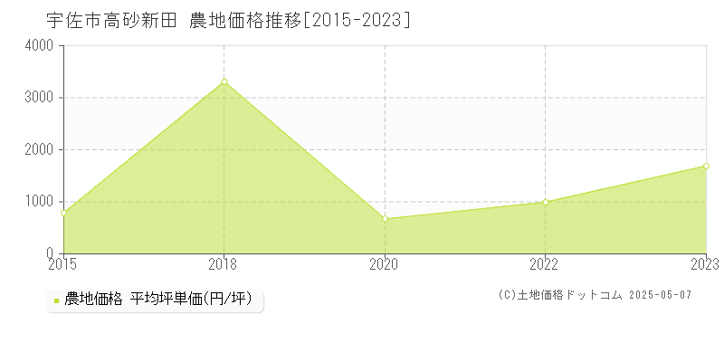 高砂新田(宇佐市)の農地価格推移グラフ(坪単価)[2015-2023年]