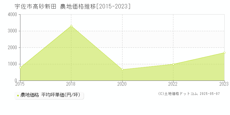 宇佐市高砂新田の農地価格推移グラフ 