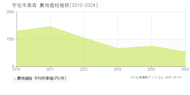 高森(宇佐市)の農地価格推移グラフ(坪単価)[2010-2024年]