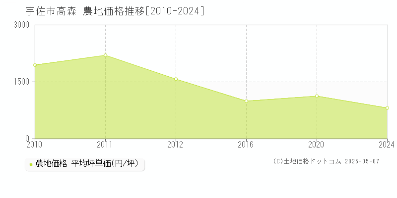 宇佐市高森の農地価格推移グラフ 