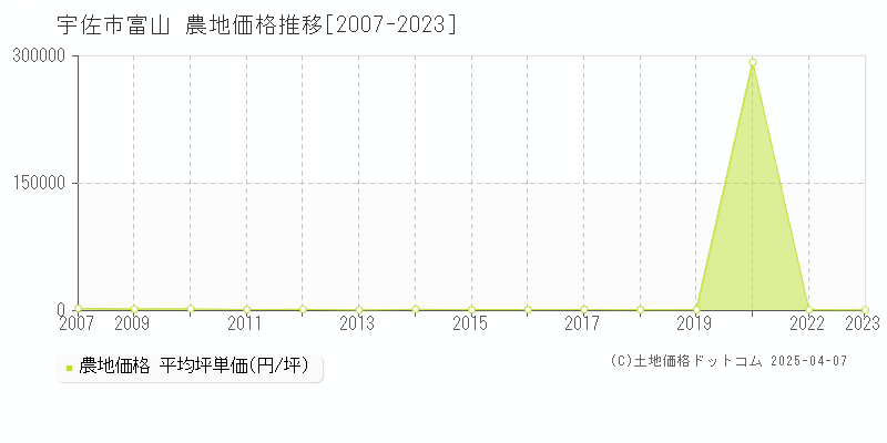 宇佐市富山の農地価格推移グラフ 