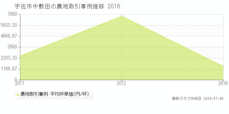宇佐市中敷田の農地価格推移グラフ 