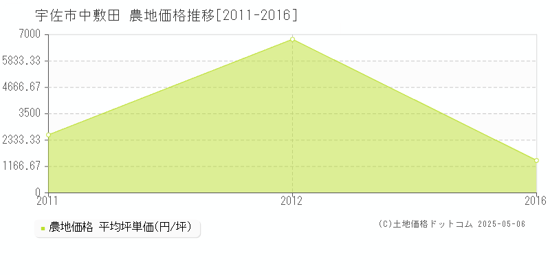 宇佐市中敷田の農地価格推移グラフ 