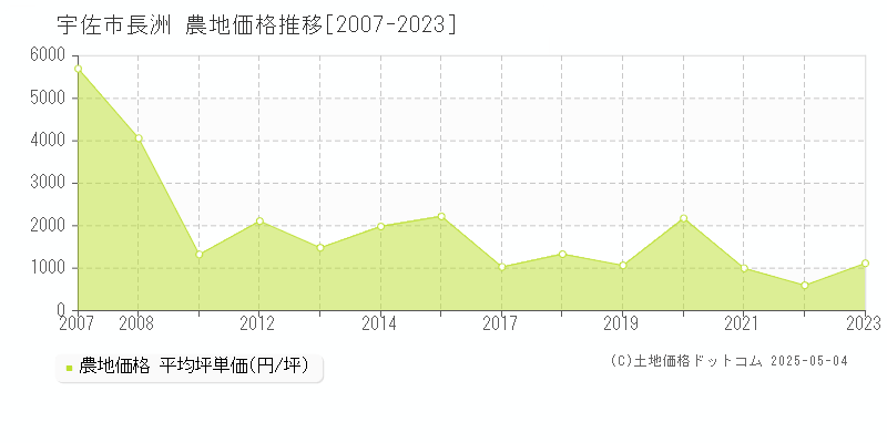長洲(宇佐市)の農地価格推移グラフ(坪単価)[2007-2023年]