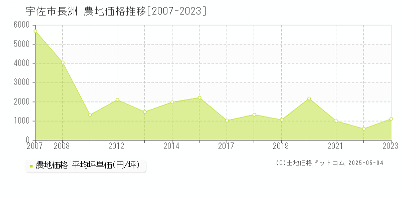 宇佐市長洲の農地価格推移グラフ 