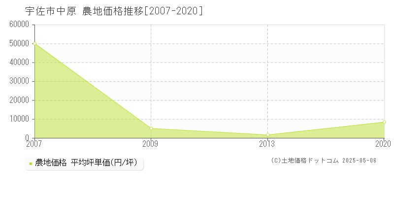 中原(宇佐市)の農地価格推移グラフ(坪単価)[2007-2020年]