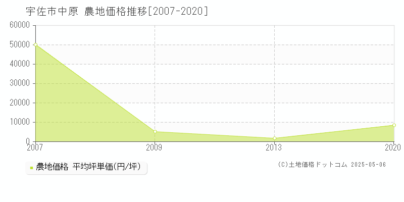 宇佐市中原の農地価格推移グラフ 