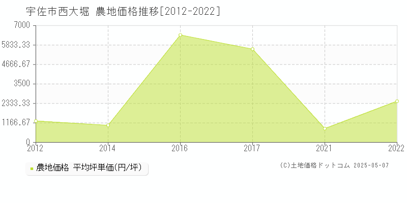 西大堀(宇佐市)の農地価格推移グラフ(坪単価)[2012-2022年]