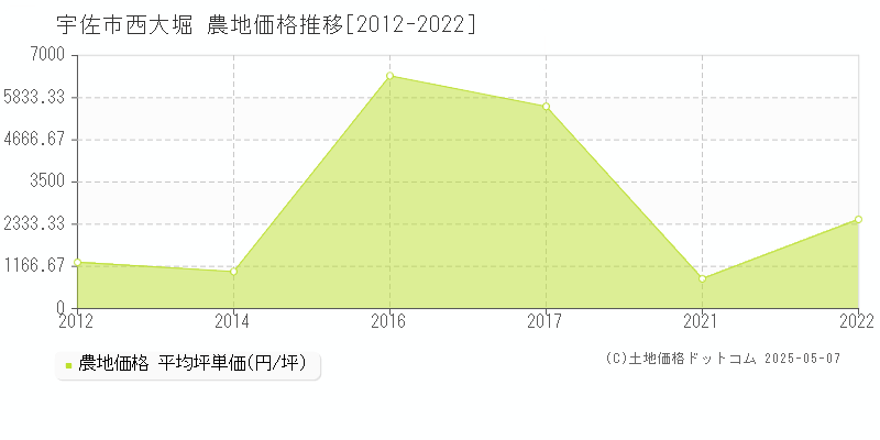 宇佐市西大堀の農地価格推移グラフ 