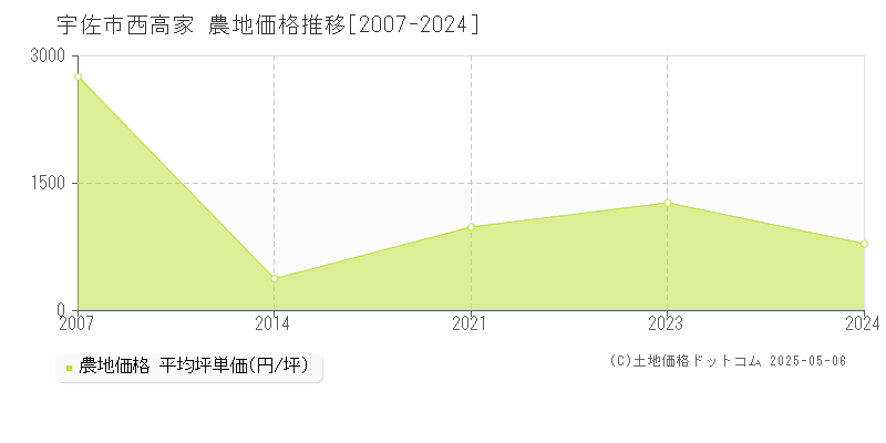 西高家(宇佐市)の農地価格推移グラフ(坪単価)[2007-2024年]