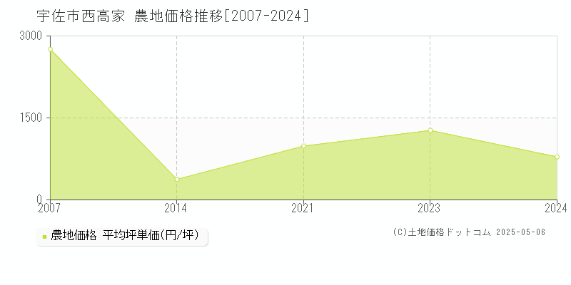 宇佐市西高家の農地価格推移グラフ 