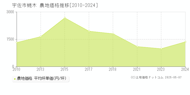 蜷木(宇佐市)の農地価格推移グラフ(坪単価)[2010-2024年]