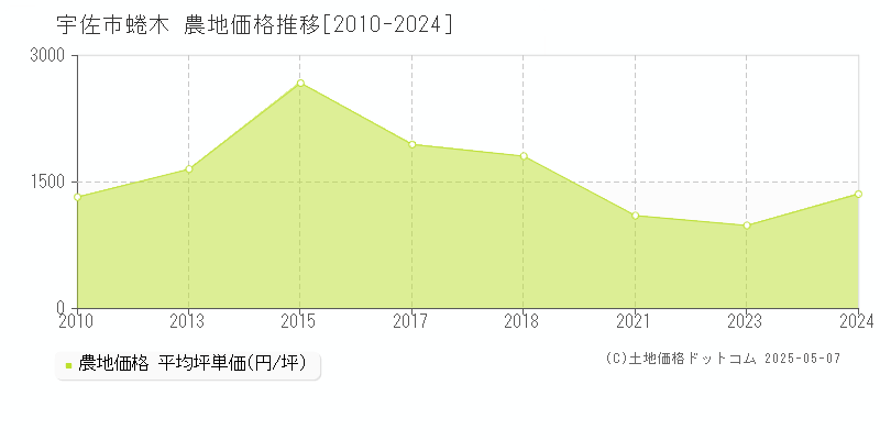 宇佐市蜷木の農地価格推移グラフ 