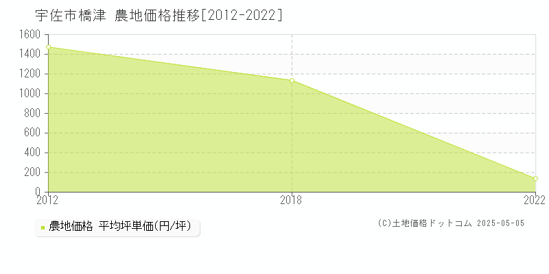 橋津(宇佐市)の農地価格推移グラフ(坪単価)[2012-2022年]