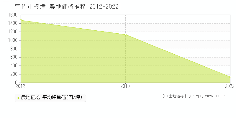 宇佐市橋津の農地価格推移グラフ 