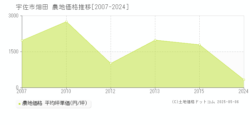 畑田(宇佐市)の農地価格推移グラフ(坪単価)[2007-2024年]