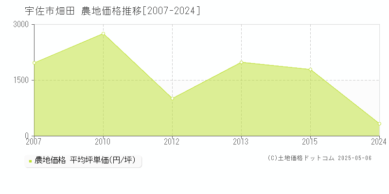 宇佐市畑田の農地価格推移グラフ 