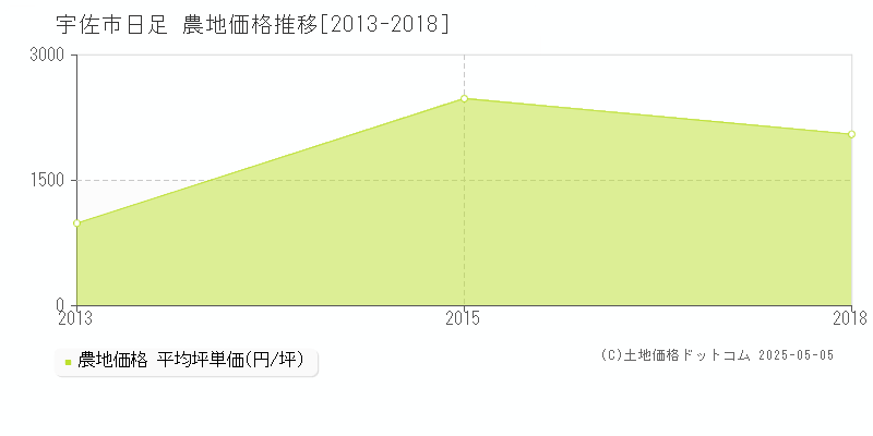 日足(宇佐市)の農地価格推移グラフ(坪単価)[2013-2018年]