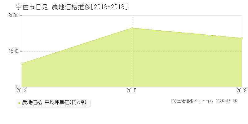 宇佐市日足の農地価格推移グラフ 