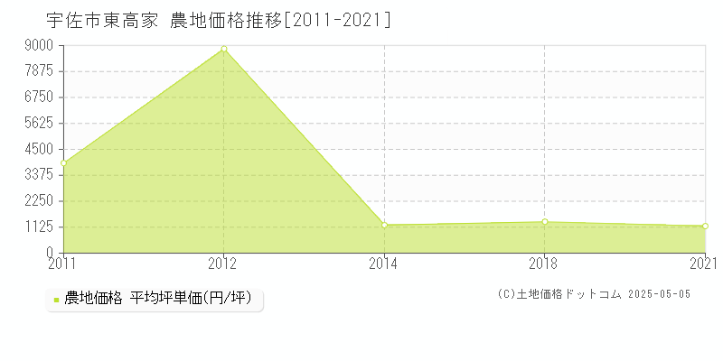 東高家(宇佐市)の農地価格推移グラフ(坪単価)[2011-2021年]