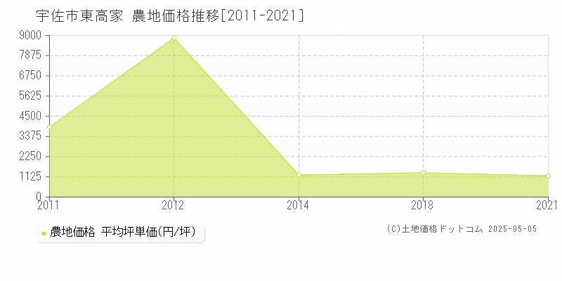 宇佐市東高家の農地価格推移グラフ 