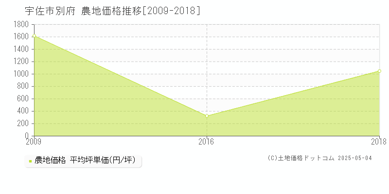 別府(宇佐市)の農地価格推移グラフ(坪単価)[2009-2018年]
