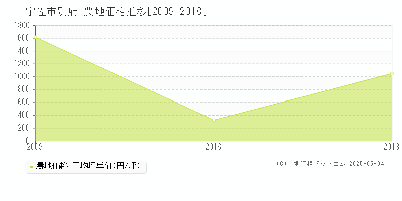 宇佐市別府の農地価格推移グラフ 