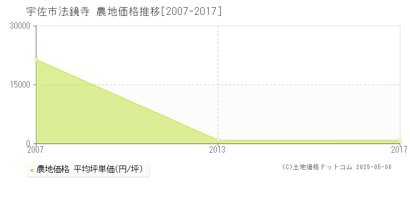 法鏡寺(宇佐市)の農地価格推移グラフ(坪単価)[2007-2017年]