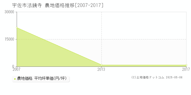 宇佐市法鏡寺の農地取引価格推移グラフ 