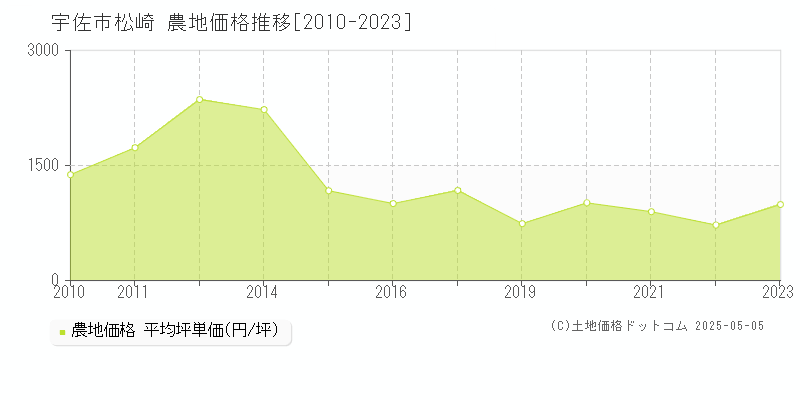 松崎(宇佐市)の農地価格推移グラフ(坪単価)[2010-2023年]