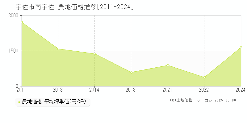 南宇佐(宇佐市)の農地価格推移グラフ(坪単価)[2011-2024年]