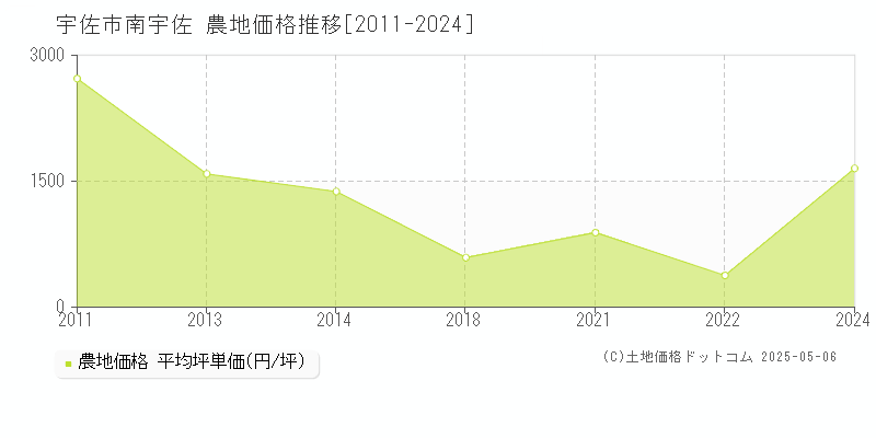 宇佐市南宇佐の農地価格推移グラフ 