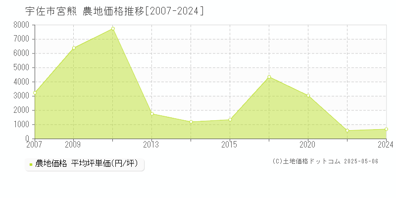 宮熊(宇佐市)の農地価格推移グラフ(坪単価)[2007-2024年]
