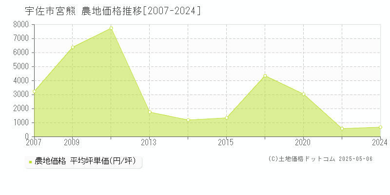 宇佐市宮熊の農地取引価格推移グラフ 