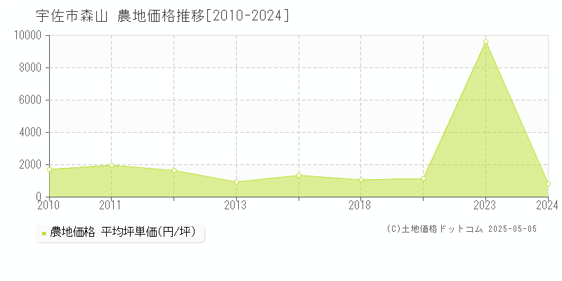 森山(宇佐市)の農地価格推移グラフ(坪単価)[2010-2024年]
