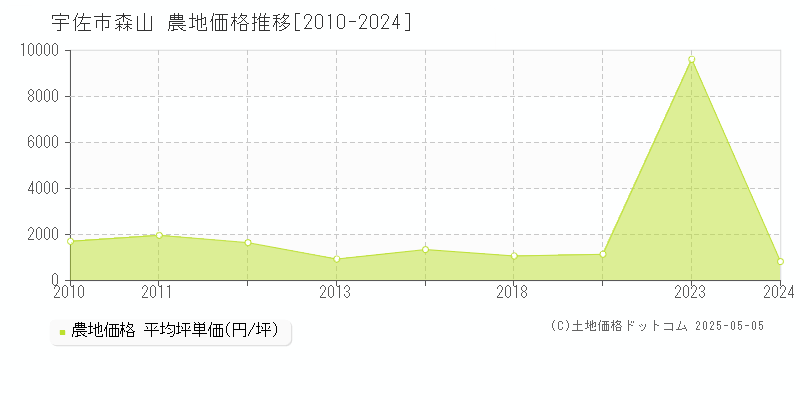 宇佐市森山の農地価格推移グラフ 