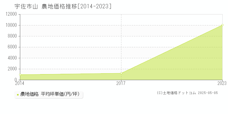 山(宇佐市)の農地価格推移グラフ(坪単価)[2014-2023年]