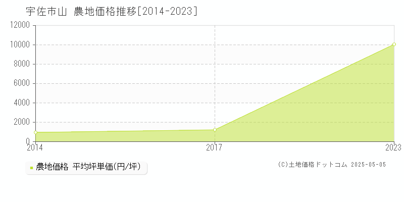 宇佐市山の農地価格推移グラフ 