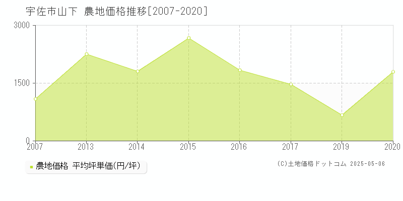 山下(宇佐市)の農地価格推移グラフ(坪単価)[2007-2020年]