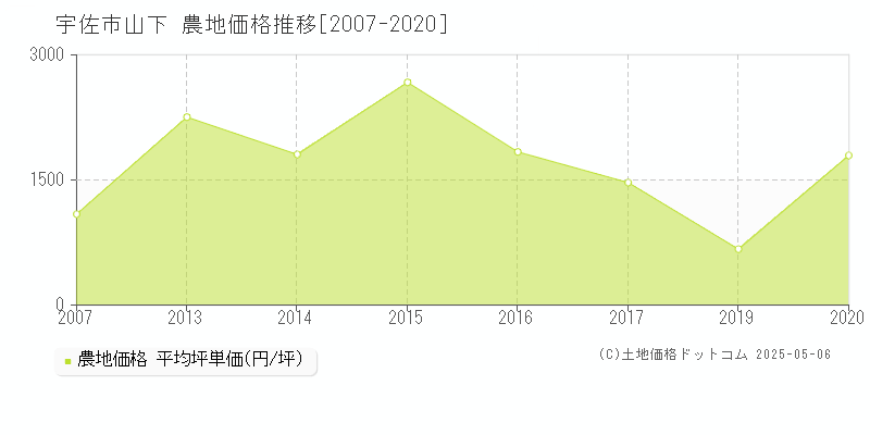 宇佐市山下の農地価格推移グラフ 