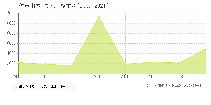 山本(宇佐市)の農地価格推移グラフ(坪単価)[2009-2021年]