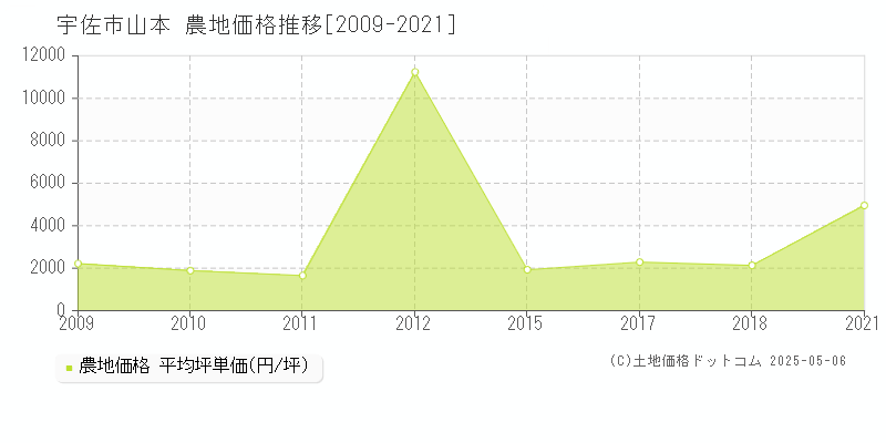 宇佐市山本の農地価格推移グラフ 