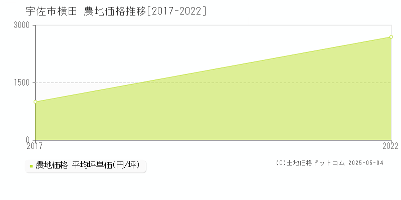 横田(宇佐市)の農地価格推移グラフ(坪単価)[2017-2022年]