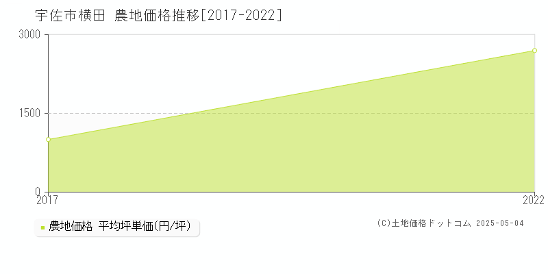 宇佐市横田の農地価格推移グラフ 