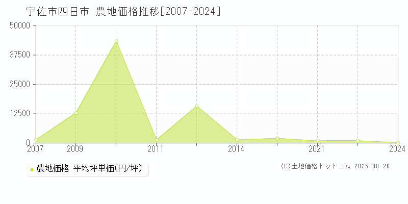 四日市(宇佐市)の農地価格推移グラフ(坪単価)[2007-2024年]