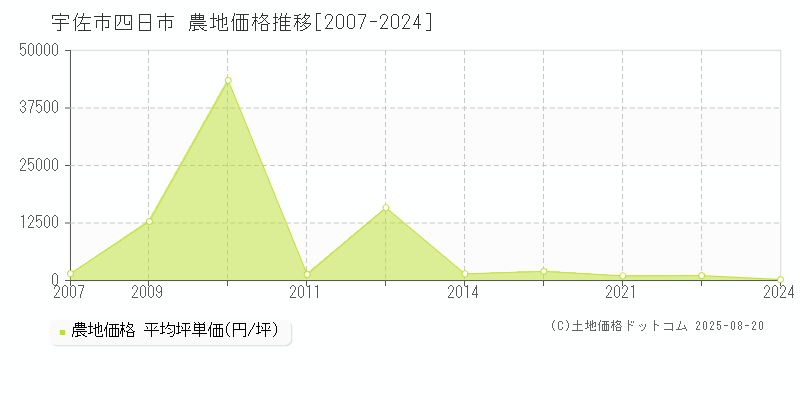 宇佐市四日市の農地価格推移グラフ 