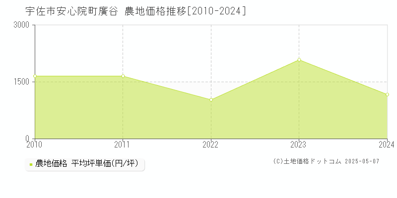 安心院町廣谷(宇佐市)の農地価格推移グラフ(坪単価)[2010-2024年]