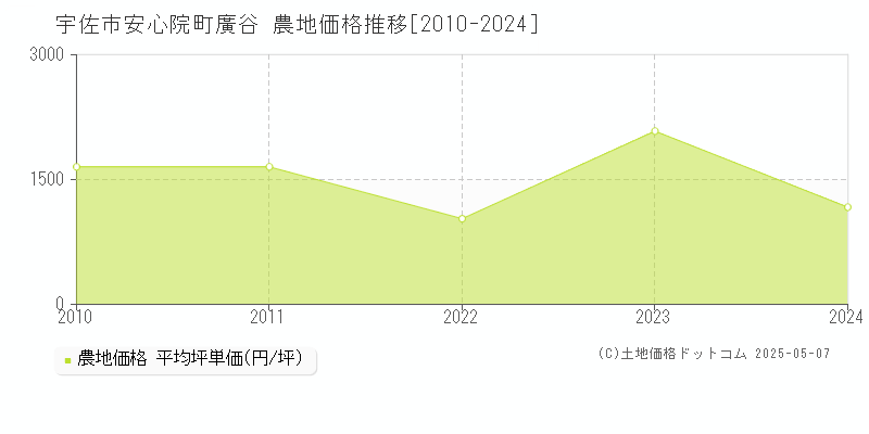 宇佐市安心院町廣谷の農地価格推移グラフ 