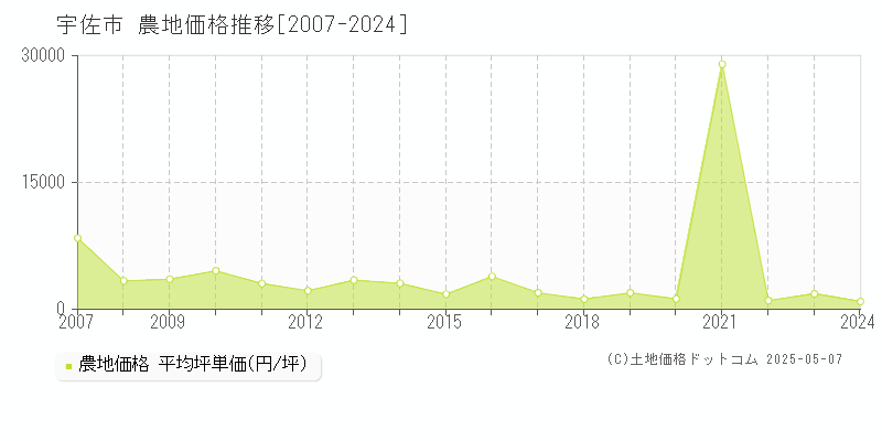 宇佐市(大分県)の農地価格推移グラフ(坪単価)[2007-2024年]