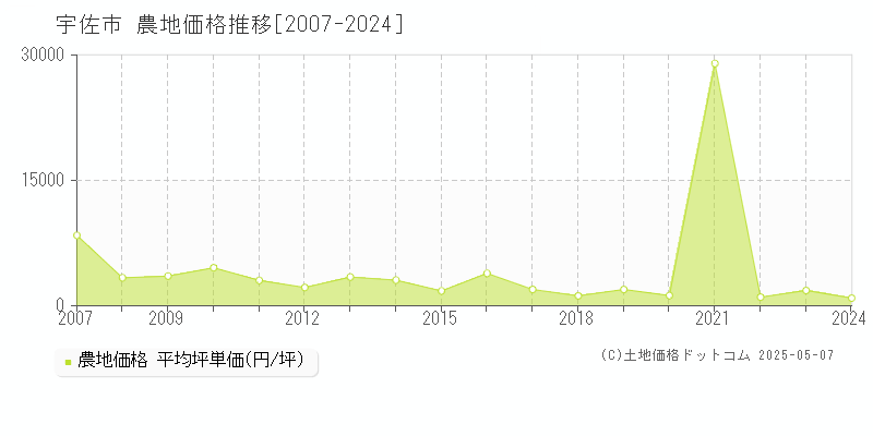 宇佐市全域の農地取引価格推移グラフ 